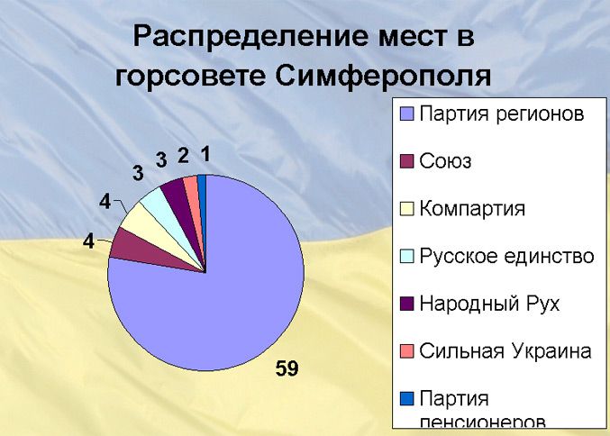 Результаты местных