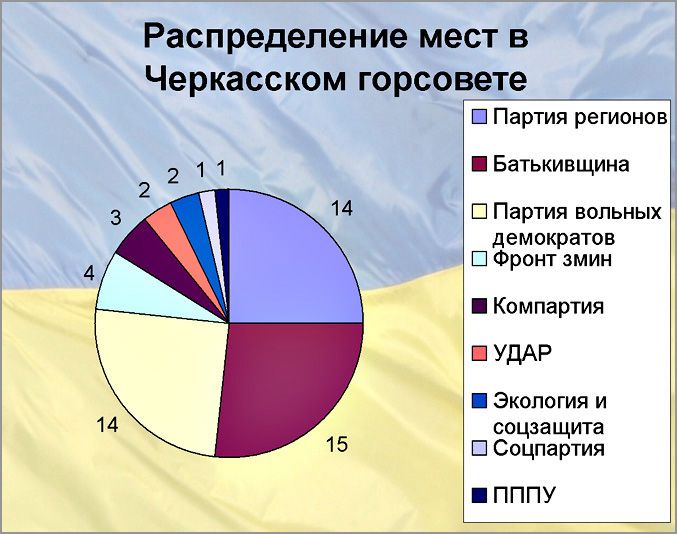 Результаты местных