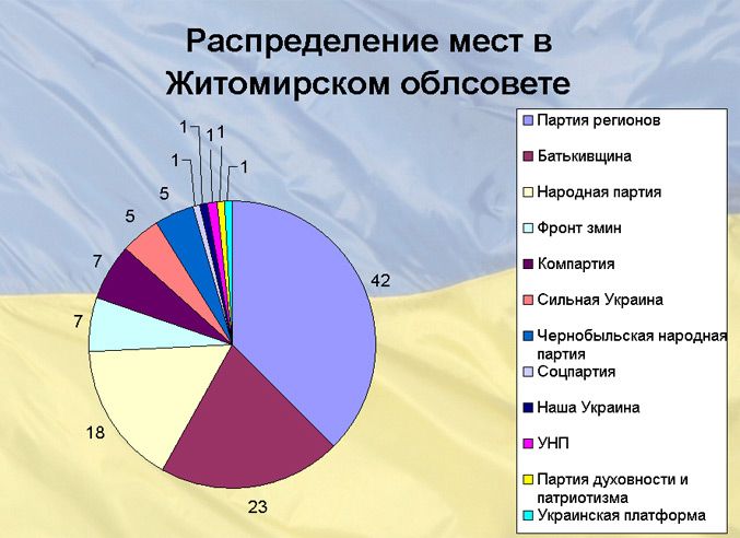 Результаты местных