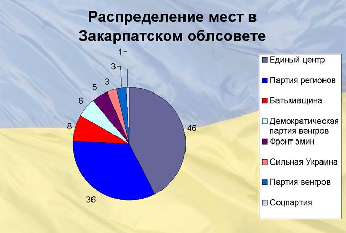 Результаты местных