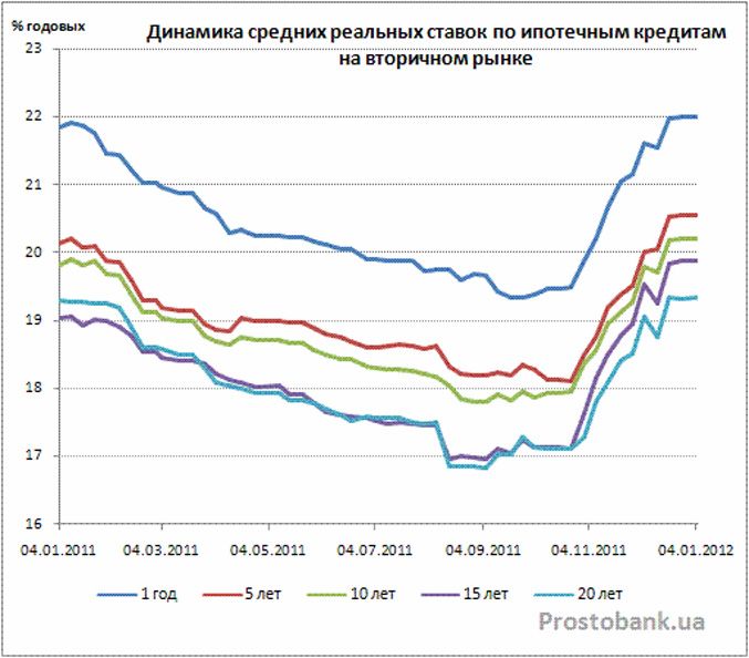 Кредиты в 2012 году