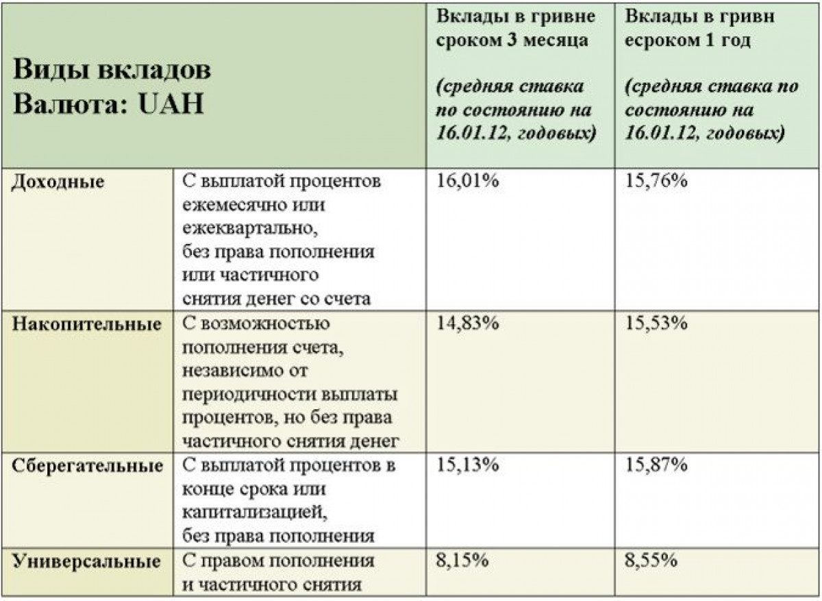 Вклад снятие процентов. Вклад с ежемесячной выплатой процентов. Выплата процентов по вкладу. Периодичность выплаты процентов. Депозит с ежемесячной выплатой процентов.