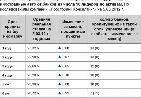 На сколько дорожают машины