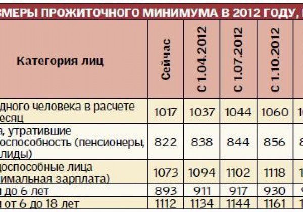 Меньше минимума. Сумма минимального прожиточного минимума. Если зарплата минимальная. Прожиточный минимум на ребенка в 2012 году. Минимальная зарплата ниже прожиточного минимума.