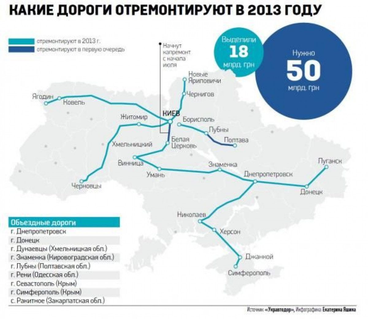 Перечень дорог. Строительство дорог в Украине по годам.