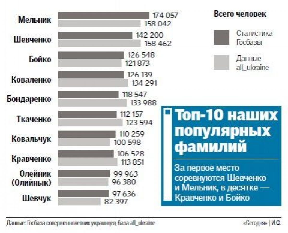 Популярные фамилии