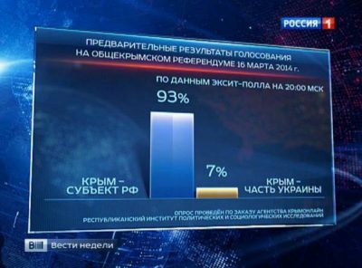 Экзит-пол незаконного референдума: насчитали 93% за присоединение Крыма к России Экзит-пол незаконного референдума: насчитали 93% за присоединение Крыма к России