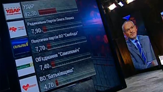 Данные экзит-пола по Киеву Данные экзит-пола по Киеву