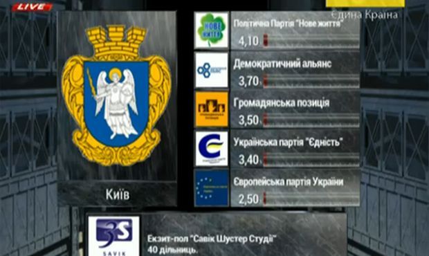Данные экзит-пола по Киеву Данные экзит-пола по Киеву