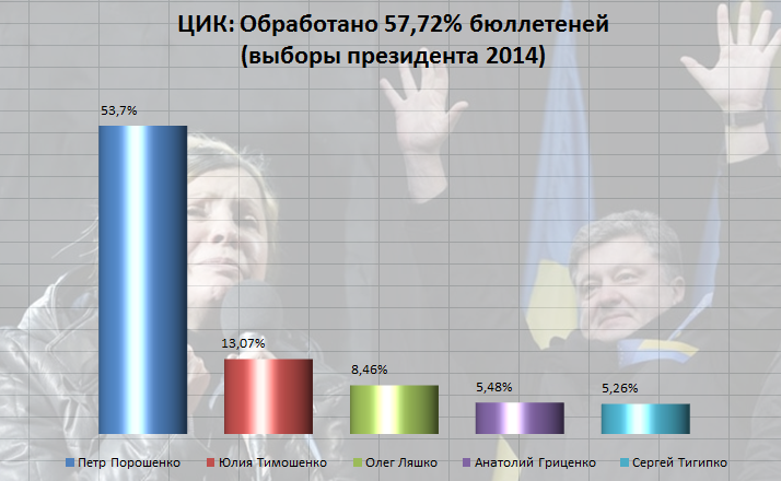 В ЦИК отчитались о подсчете голосов: у Порошенко - 53,7%, у Тимошенко - 13,07% В ЦИК отчитались о подсчете голосов: у Порошенко - 53,7%, у Тимошенко - 13,07%