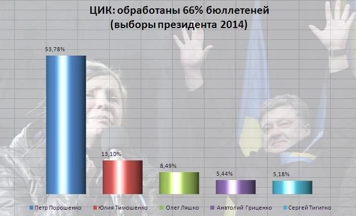 В ЦИК обработали две трети протоколов: у Порошенко - 53,78%, у Тимошенко - 13,10% В ЦИК обработали две трети протоколов: у Порошенко - 53,78%, у Тимошенко - 13,10%