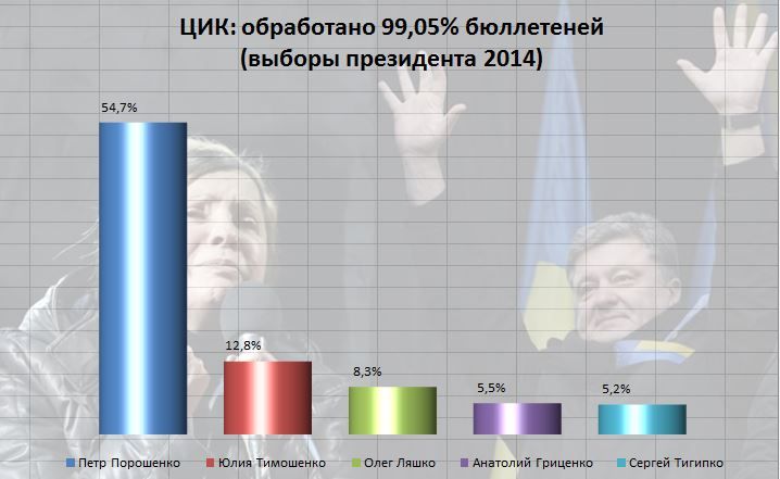 ЦИК обработала 99,05% протоколов: у Порошенко 54,7% голосов ЦИК обработала 99,05% протоколов: у Порошенко 54,7% голосов
