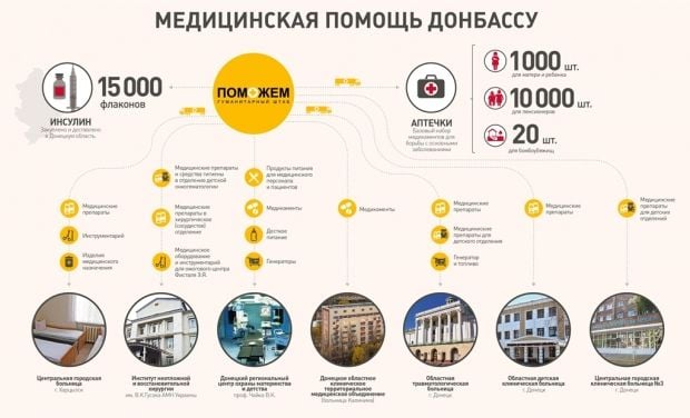 Гуманитарный штаб "Поможем" при фонде Ахметова обеспечивает Донецкую область лекарствами Гуманитарный штаб "Поможем" при фонде Ахметова обеспечивает Донецкую область лекарствами