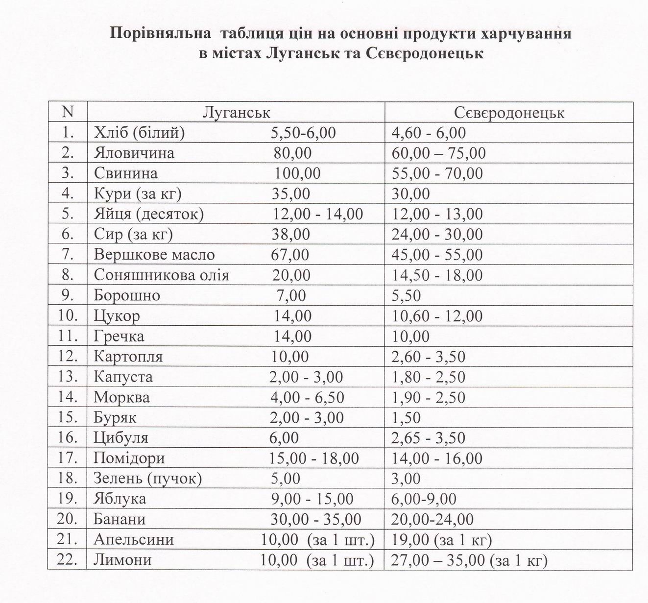 Цены в Луганске и Северодонецке Цены в Луганске и Северодонецке