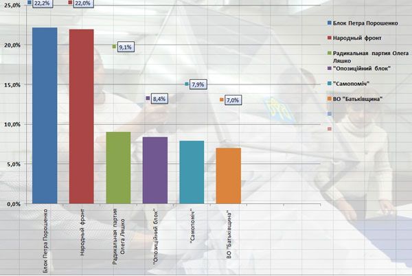 Результаты подсчета 4,48% Результаты подсчета 4,48%