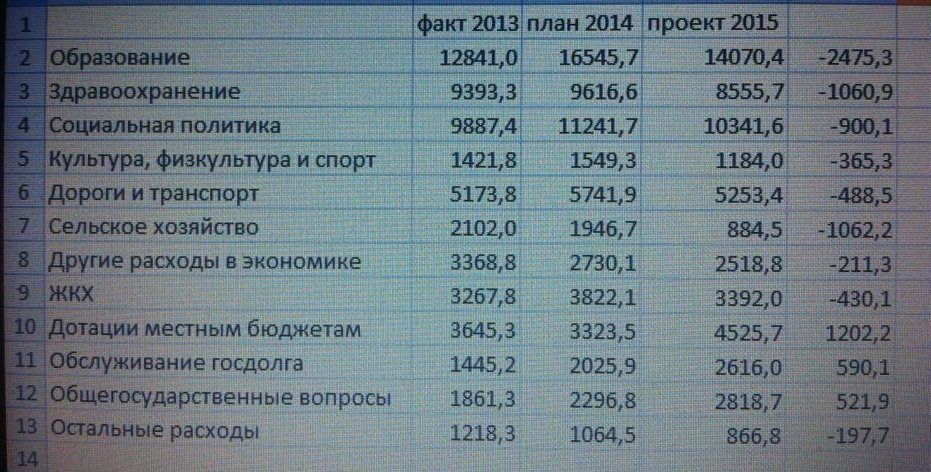 В России сокращают расходы на социалку В России сокращают расходы на социалку