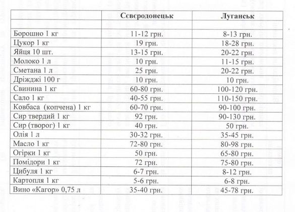 Сравнение цен в Северодонецке и Луганске Сравнение цен в Северодонецке и Луганске