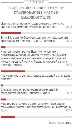 В опросе "Главреда" приняли участие тысячи читателей В опросе "Главреда" приняли участие тысячи читателей