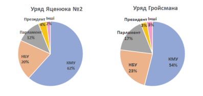 Уряд Гройсмана. Зі щитом чи на щиті? Уряд Гройсмана. Зі щитом чи на щиті?
