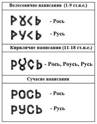 Давня українська держава Рось та її велесовичні символи Давня українська держава Рось та її велесовичні символи