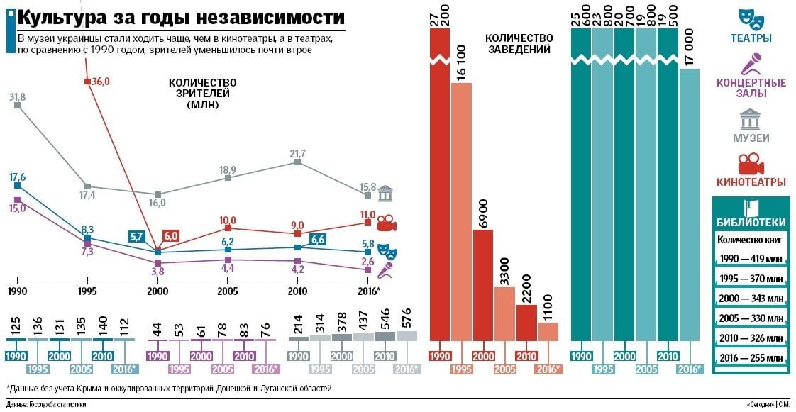 Количество театров. Посещаемость театров в России статистика. Посещение кинотеатров статистика. Статистика посещаемости театров. Посещаемость музеев статистика.