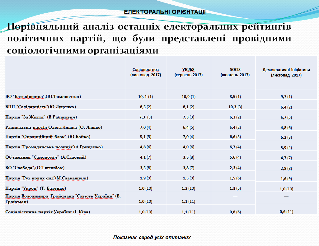 Центр Разумкова предоставил недостоверные данные по соцопросу - СМИ Центр Разумкова предоставил недостоверные данные по соцопросу - СМИ