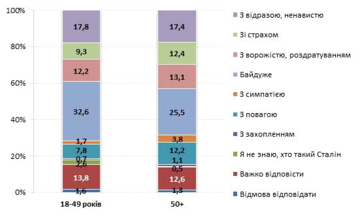 На диаграмме показаны результаты опроса сколько людей затруднилось ответить если известно что было