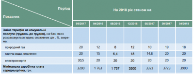 Газ и вода – на 20%, свет – на 12,5%: МЭРТ расписал, как намерены повышать тарифы для украинцев