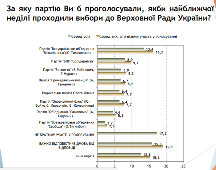 Рейтинг электоральных предпочтений украинцев возглавляют "Батькивщина", БПП и "За життя"