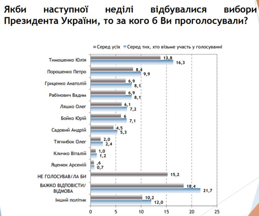 Рейтинг электоральных предпочтений украинцев возглавляют "Батькивщина", БПП и "За життя"