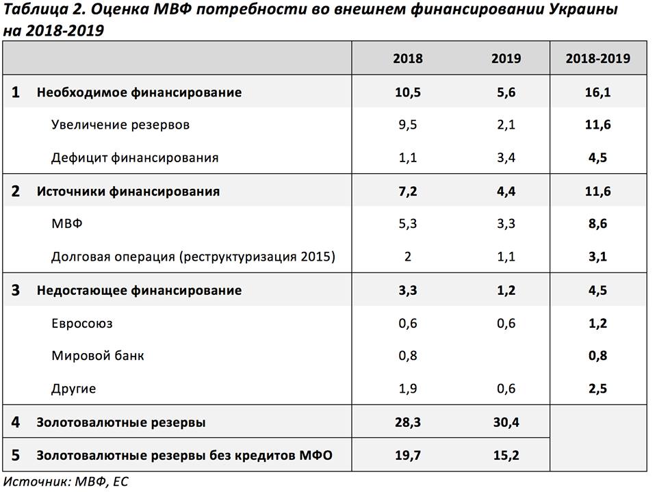 Финансирование украины