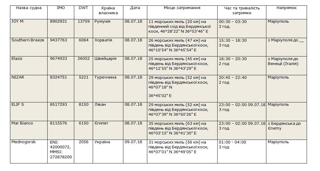 ФСБ задержала в Азовском море сразу семь судов ФСБ задержала в Азовском море сразу семь судов