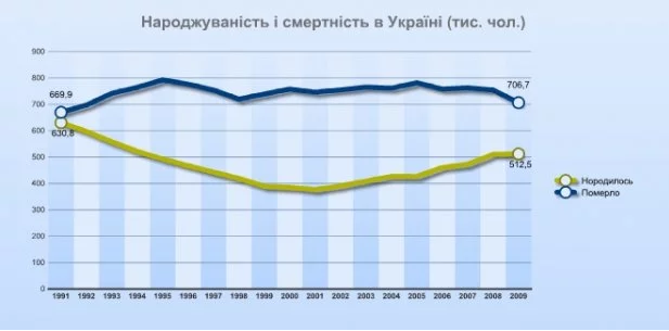 Кривая смертность/рождаемость в Украине демонстрирует снижение населения