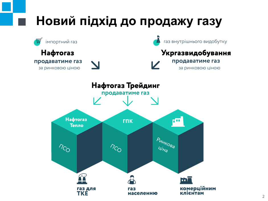 Новая система поставок "Нафтогаза" Новая система поставок "Нафтогаза"