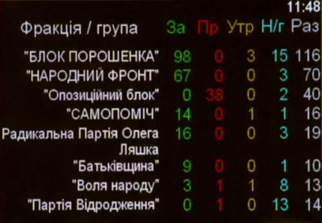 Голосование Рады за введение санкций против NewsOne и "112 Украина" Голосование Рады за введение санкций против NewsOne и "112 Украина"