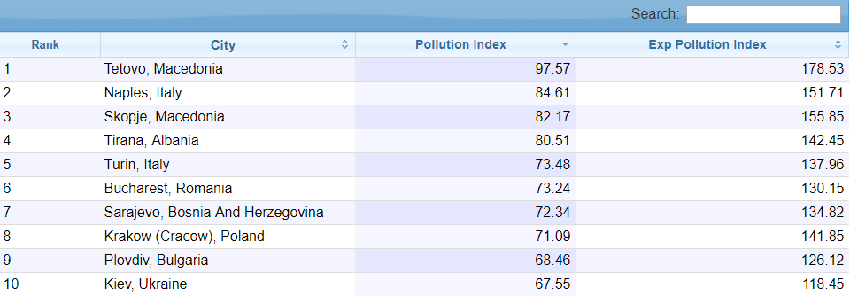 Киев - на 10-м месте Киев - на 10-м месте