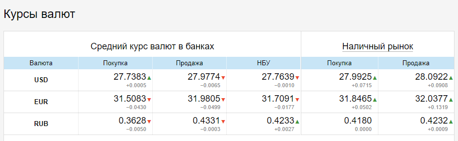 Евро вслед за долларом пытается нащупать психологическую отметку Евро вслед за долларом пытается нащупать психологическую отметку