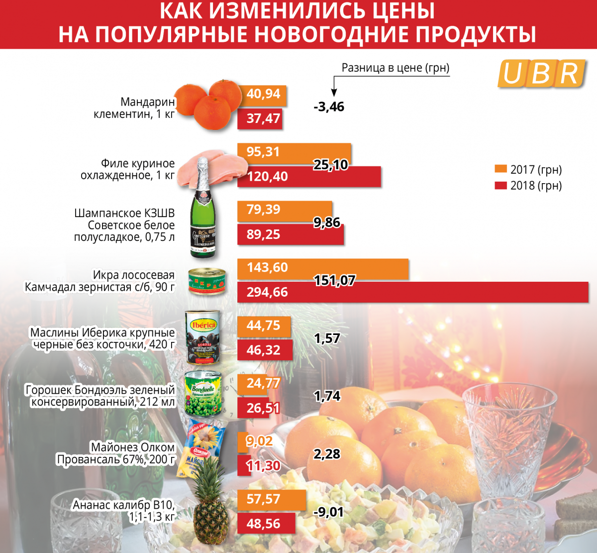Во сколько обойдется новогодний стол-2019 / UBR Во сколько обойдется новогодний стол-2019 / UBR