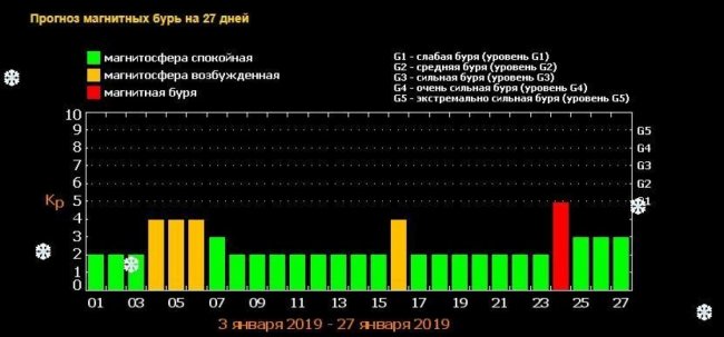 Магнитные бури в январе по данным Лаборатории рентгеновской астрономии Солнца Магнитные бури в январе по данным Лаборатории рентгеновской астрономии Солнца