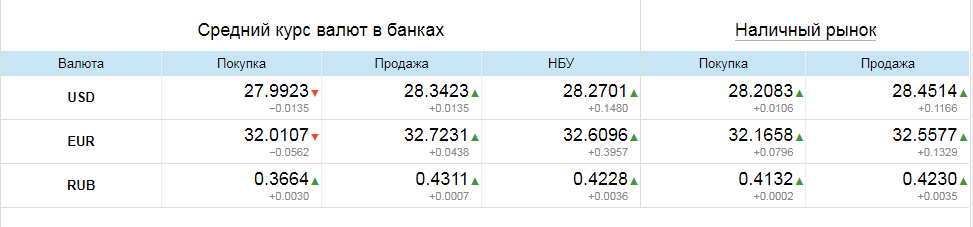 Курс валют в Украине на утро 11.01.2019 Курс валют в Украине на утро 11.01.2019