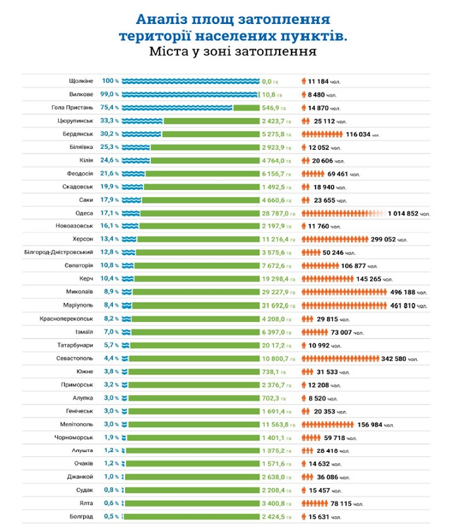 Украине грозит затопление