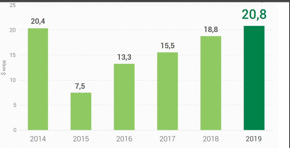Рост ЗВР Украины Рост ЗВР Украины