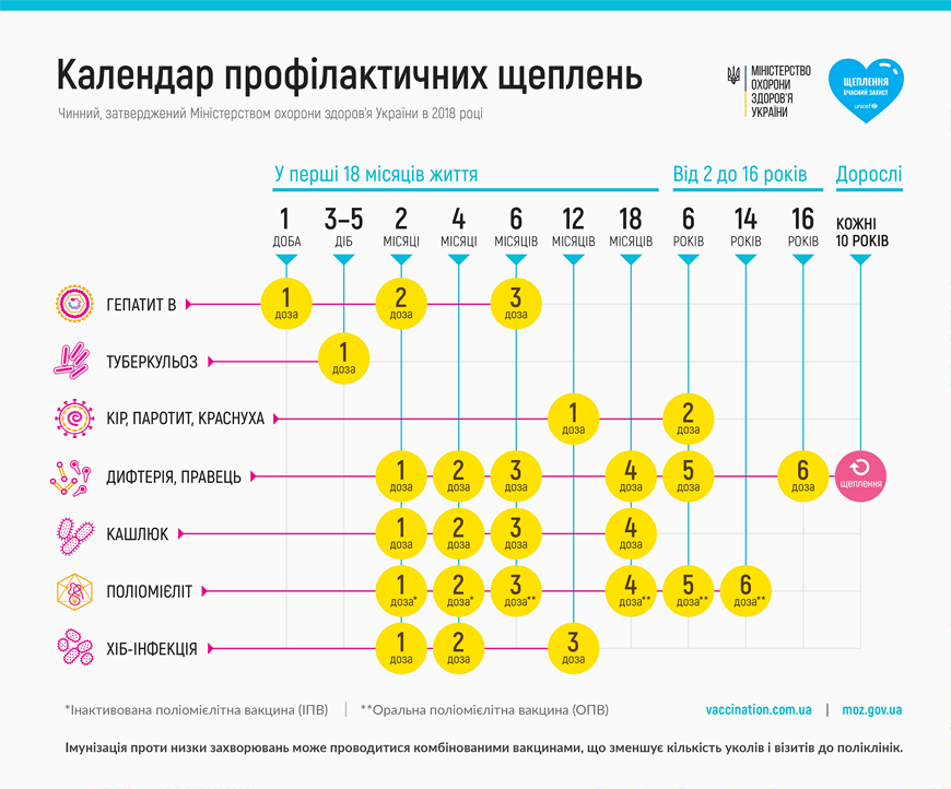 График прививок для Украины 2019 / facebook.com/moz.ukr