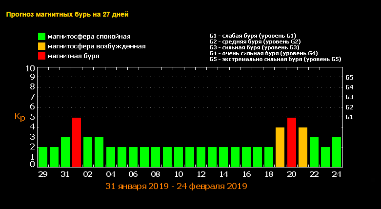 Ученые предупредили, что новые магнитные бури ожидаются 1 и 20 февраля