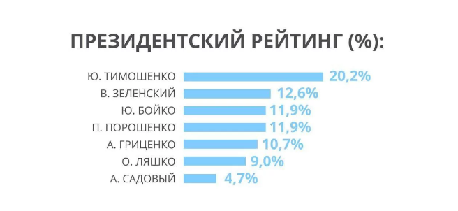 Социологи назвали лидеров президентских и парламентских выборов в Украине-2019 Социологи назвали лидеров президентских и парламентских выборов в Украине-2019