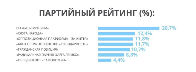 Социологи назвали лидеров президентских и парламентских выборов в Украине-2019 Социологи назвали лидеров президентских и парламентских выборов в Украине-2019