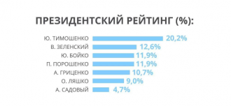 Социологи назвали лидеров президентских и парламентских выборов в Украине-2019