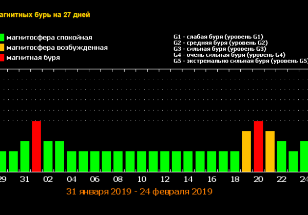 Дни магнитных бурь в январе