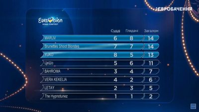 Евровидение-2019: стали известны имена первых участников финала нацотбора