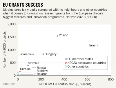 Украинская наука "умирает на глазах" - Nature